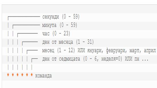 Визуално представяне на: cron