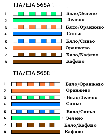 TIA/EIA-568 
