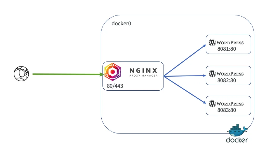 Диаграма, показваща как заявките за домейни се насочват през Nginx Proxy Manager към правилния контейнер в Proxmox.