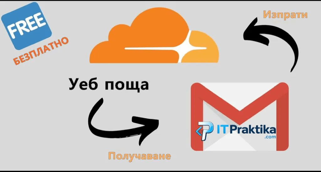 Как си направих професионален имейл с домейн в Cloudflare и Gmail (стъпка по стъпка)